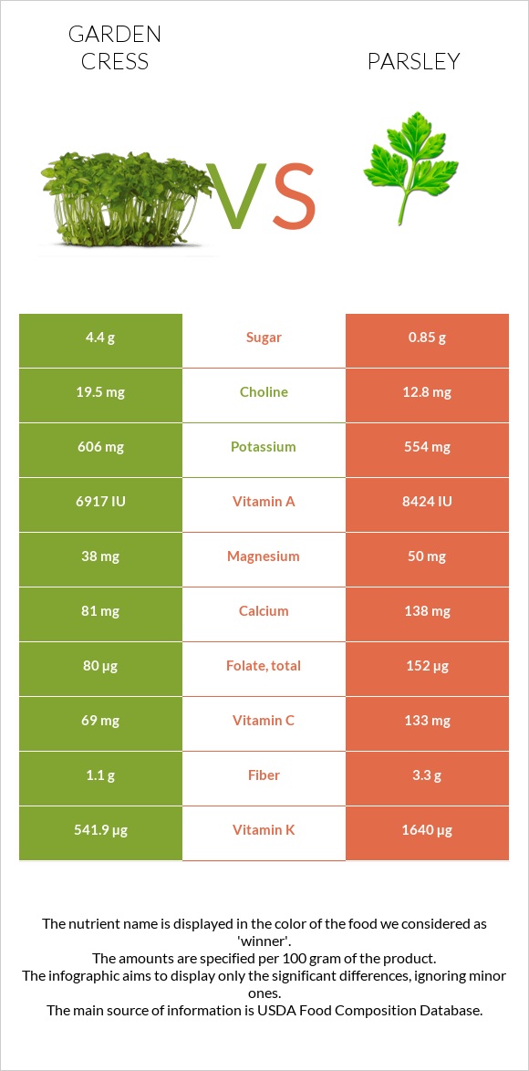 Garden cress vs Parsley infographic