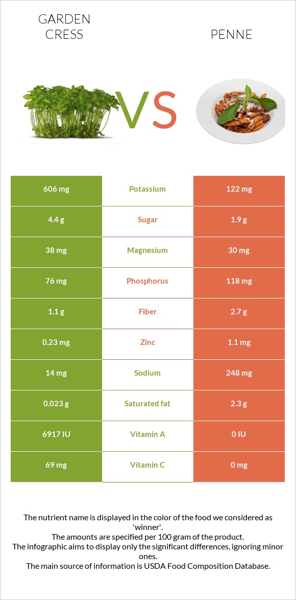 Garden cress vs Penne infographic