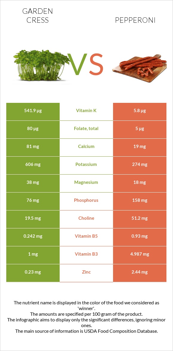 Garden cress vs Pepperoni infographic