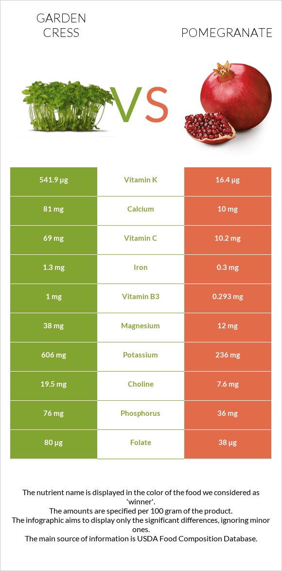 Garden cress vs Pomegranate infographic