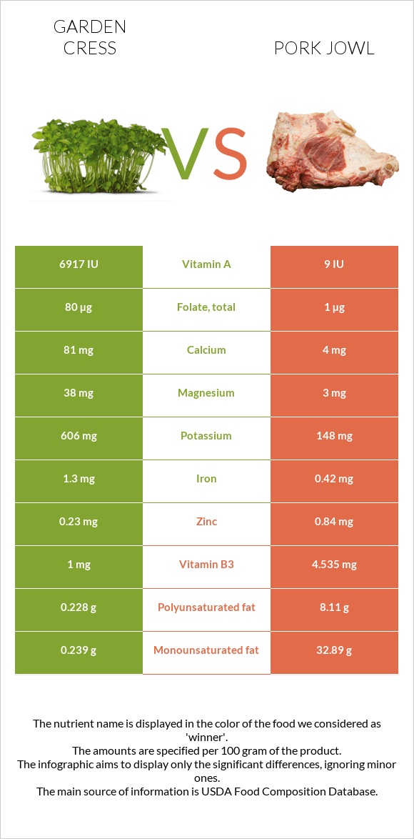 Garden cress vs Pork jowl infographic