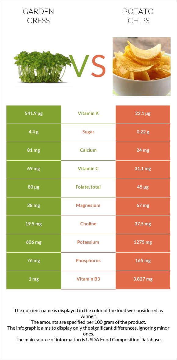 Garden cress vs Potato chips infographic