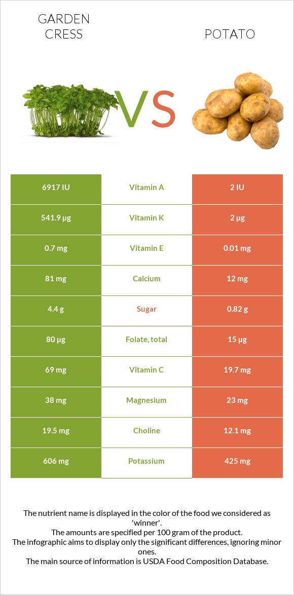 Garden cress vs Կարտոֆիլ infographic