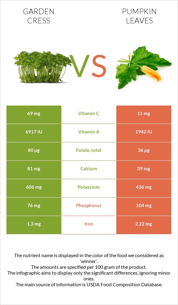 Garden cress vs Pumpkin leaves infographic