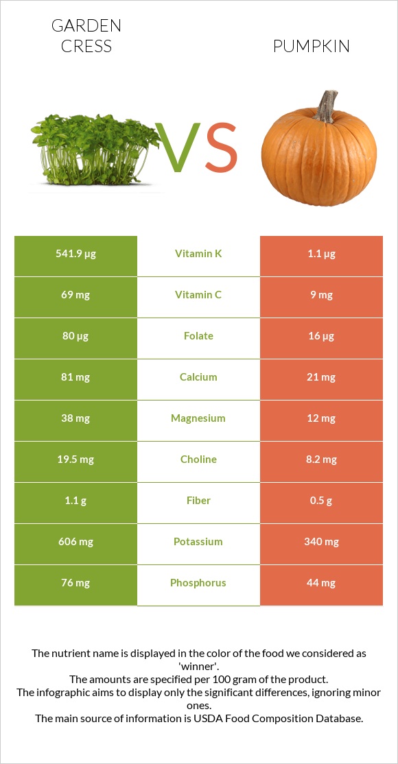 Garden cress vs Pumpkin infographic