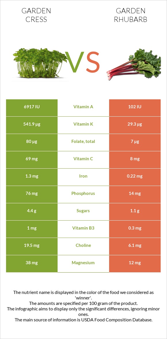 Garden cress vs Garden rhubarb infographic