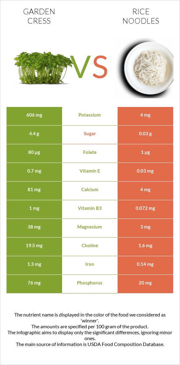 Garden cress vs Rice noodles infographic