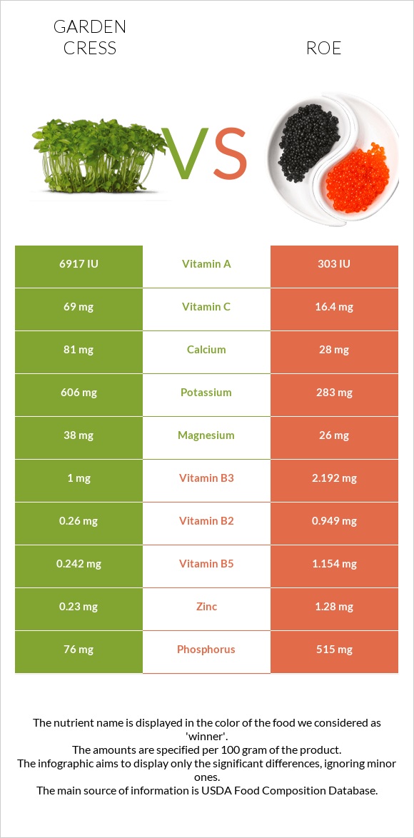 Garden cress vs Roe infographic