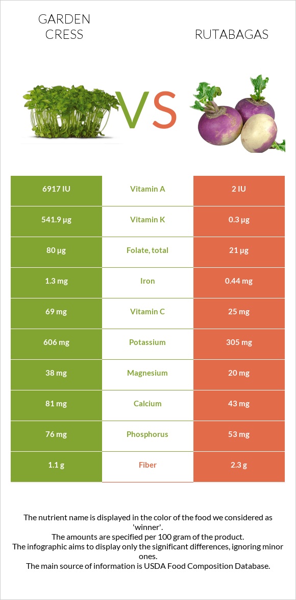 Garden cress vs Rutabagas infographic