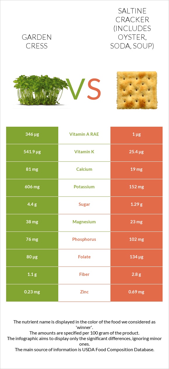 Garden cress vs Saltine cracker (includes oyster, soda, soup) infographic
