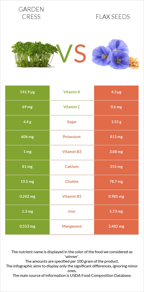 Garden cress vs Flax seeds infographic