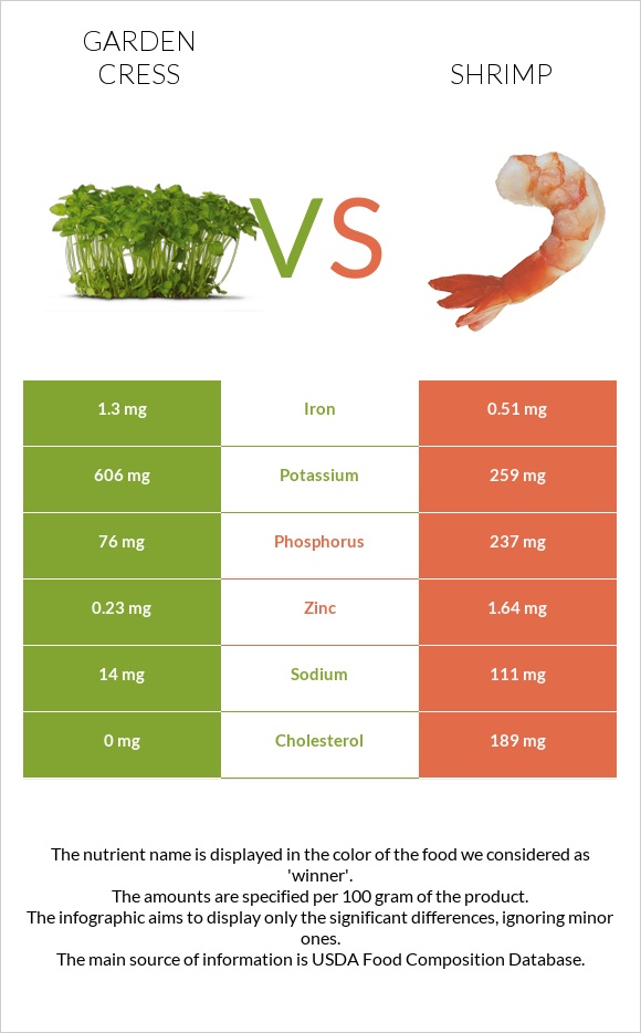 Garden cress vs Shrimp infographic