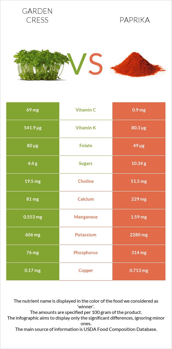Garden cress vs Paprika infographic
