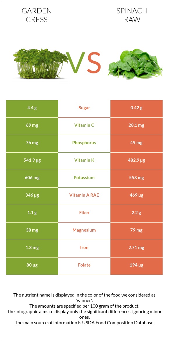 Garden cress vs Spinach raw infographic