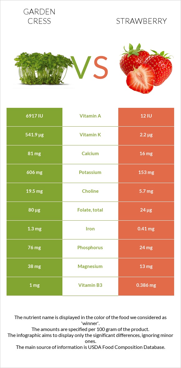 Garden cress vs Strawberry infographic