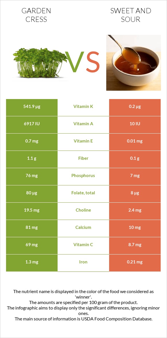 Garden cress vs Sweet and sour infographic
