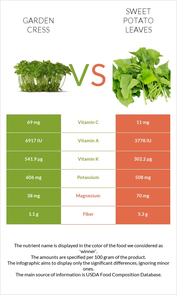 Garden cress vs Sweet potato leaves infographic