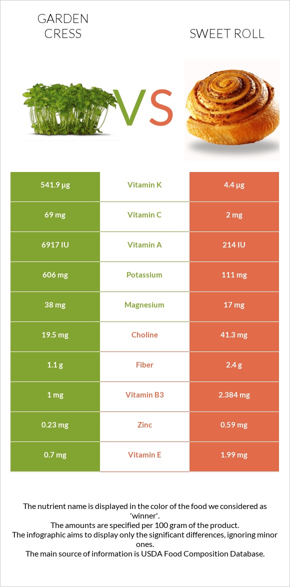 Garden cress vs Sweet roll infographic