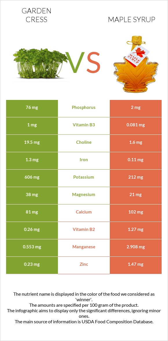 Garden cress vs Maple syrup infographic