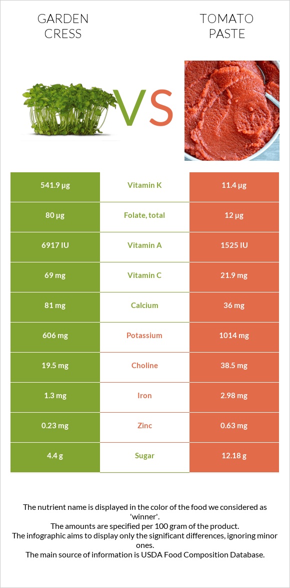 Garden cress vs Tomato paste infographic