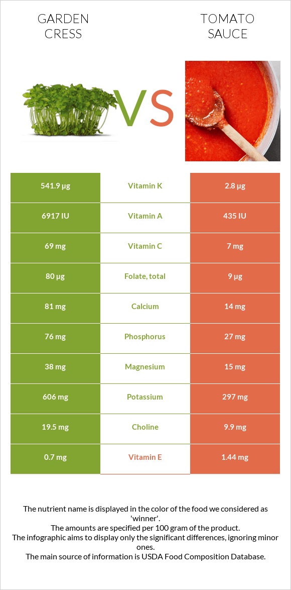 Garden cress vs Tomato sauce infographic