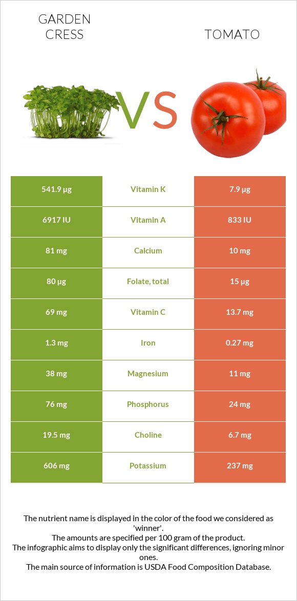 Garden cress vs Tomato infographic