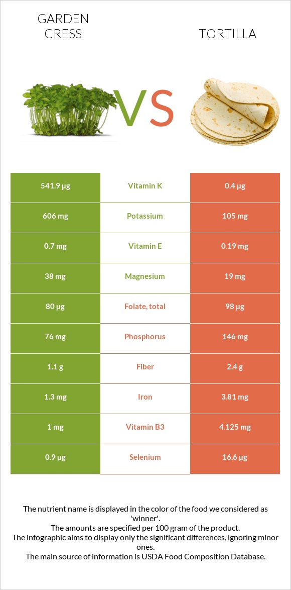 Garden cress vs Տորտիլա infographic