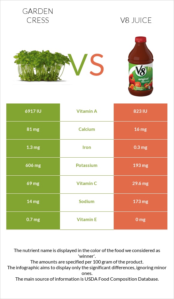 Garden cress vs. V8 juice — InDepth Nutrition Comparison