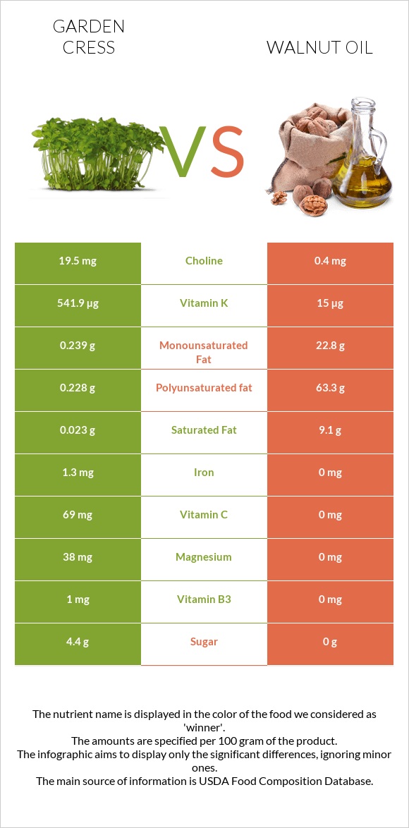 Garden cress vs Walnut oil infographic