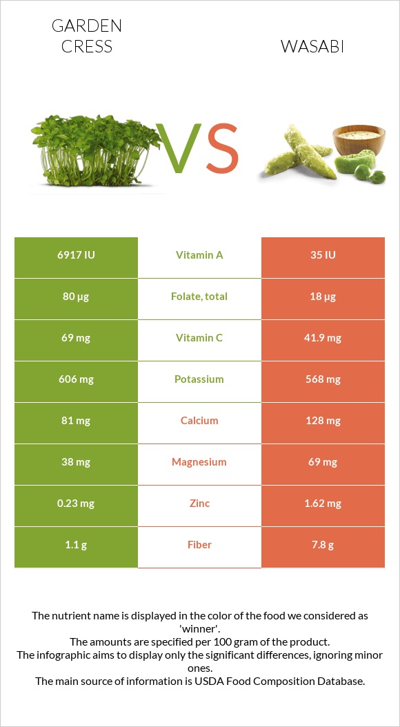 Garden cress vs Wasabi infographic