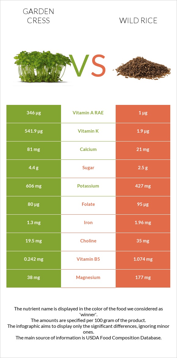Garden cress vs Wild rice infographic