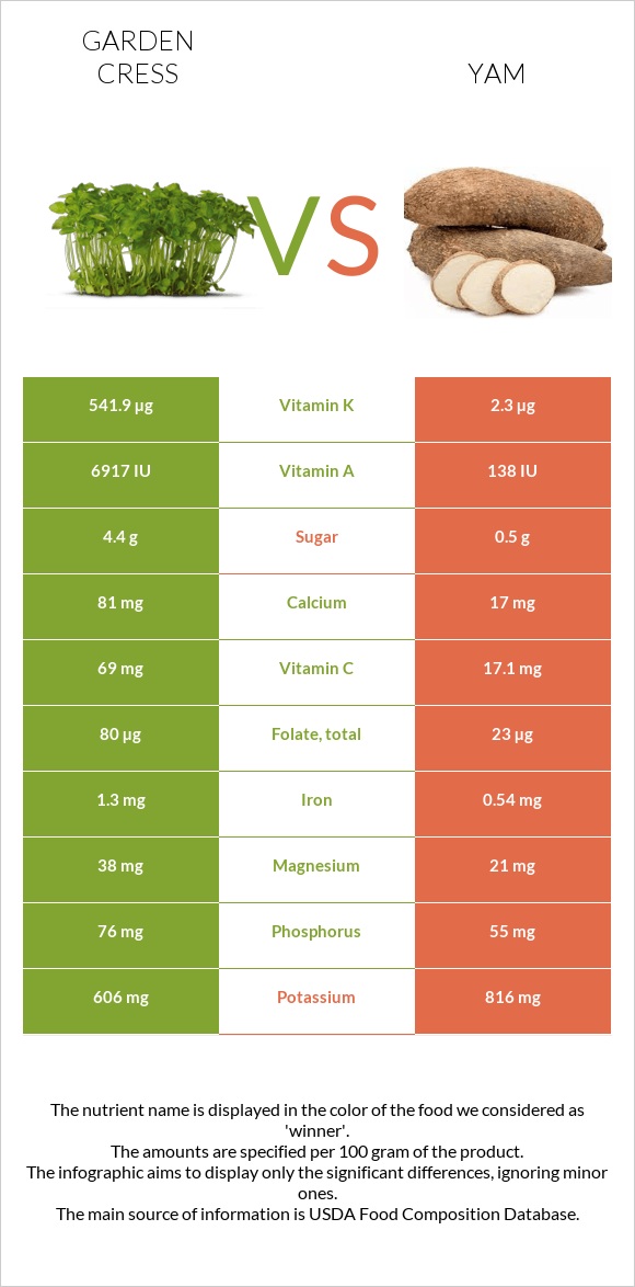 Garden cress vs Yam infographic