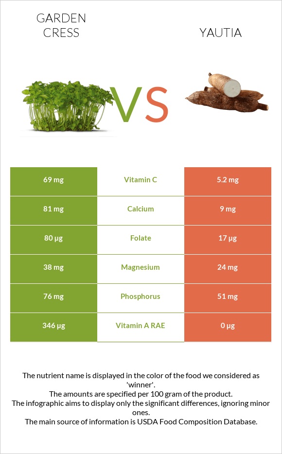 Garden cress vs Yautia infographic