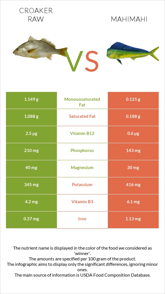 Croaker raw vs Mahimahi infographic