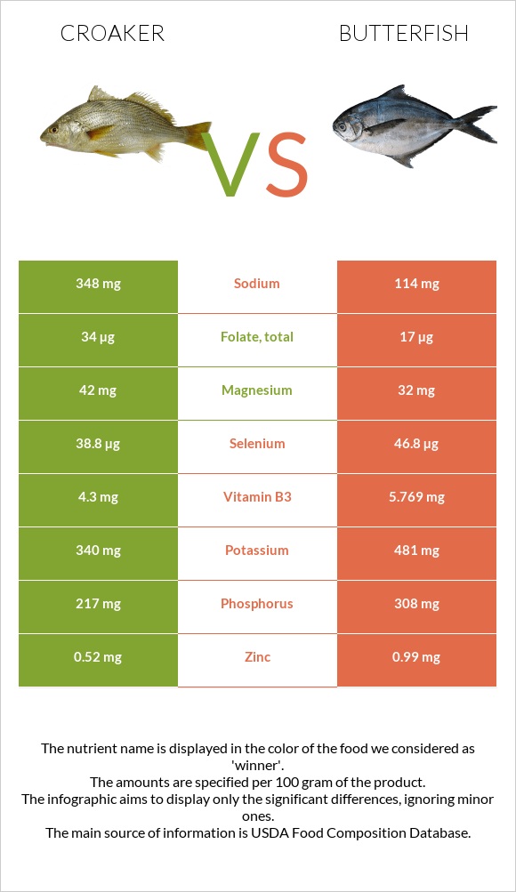 Croaker vs Butterfish infographic