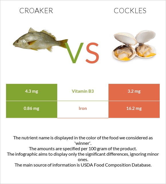 Croaker vs Cockles infographic