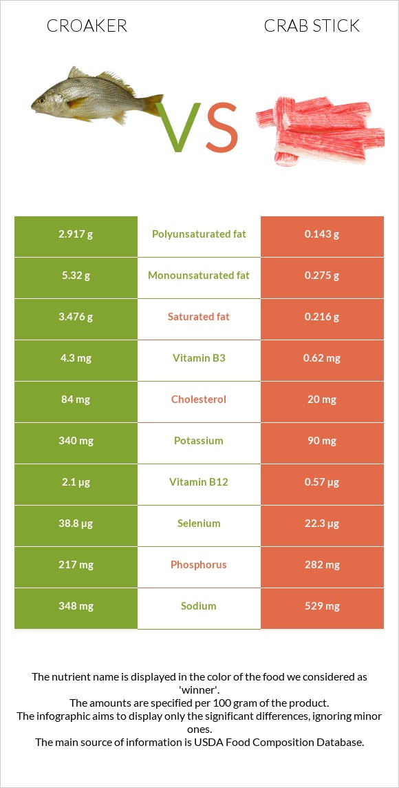 Croaker vs Crab stick infographic