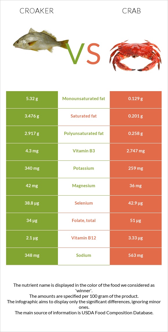 Croaker vs Crab infographic