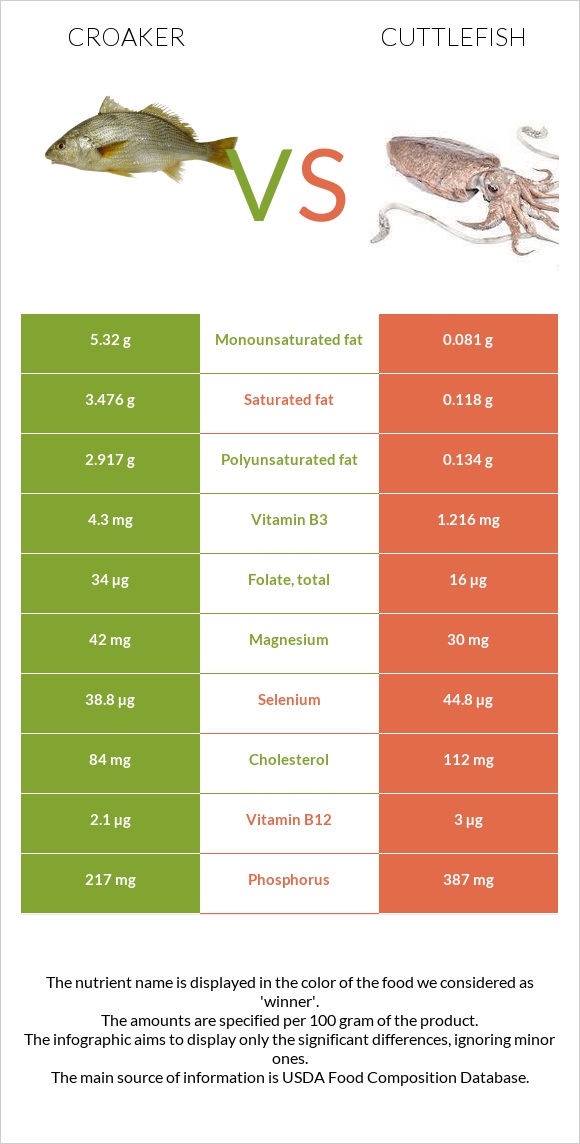 Croaker vs Cuttlefish infographic