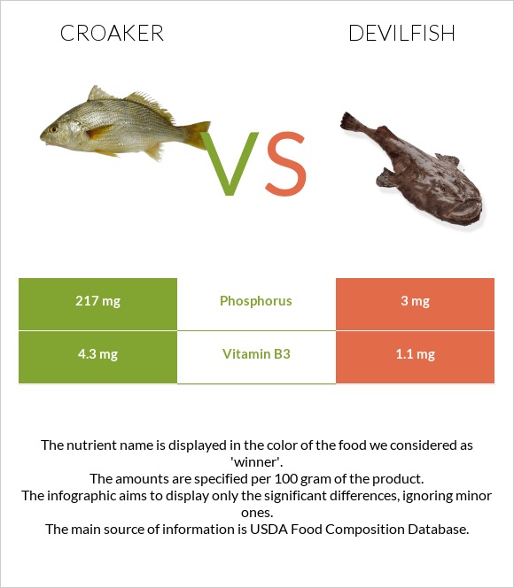 Croaker vs Devilfish infographic
