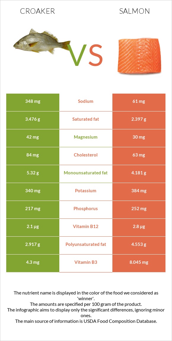 Croaker vs Սաղմոն infographic