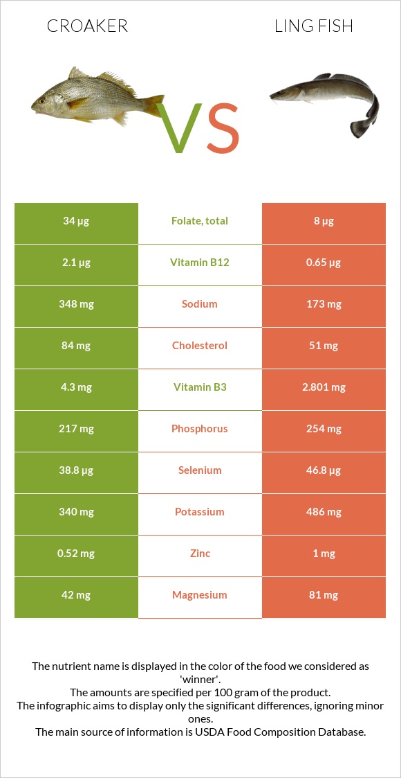 Croaker vs Ling fish infographic