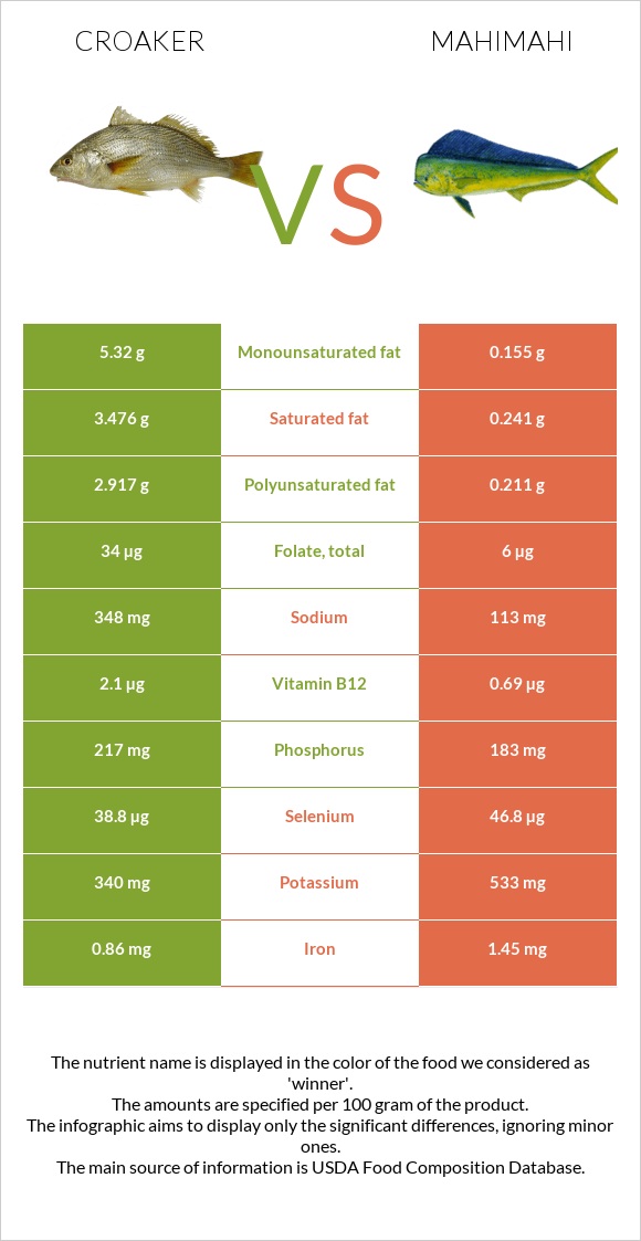 Croaker vs Mahimahi infographic