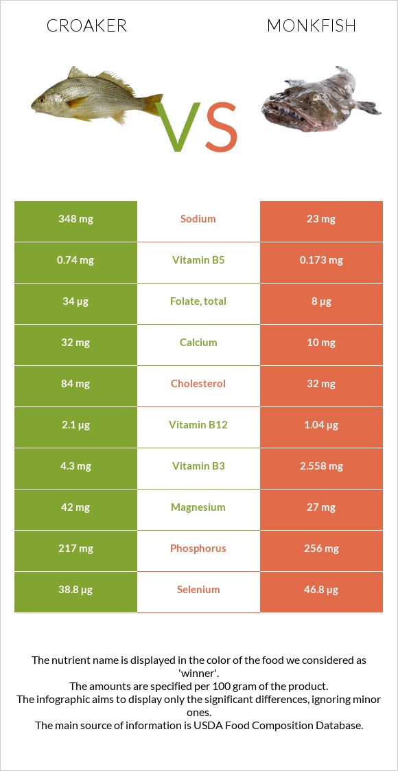 Croaker vs Monkfish infographic