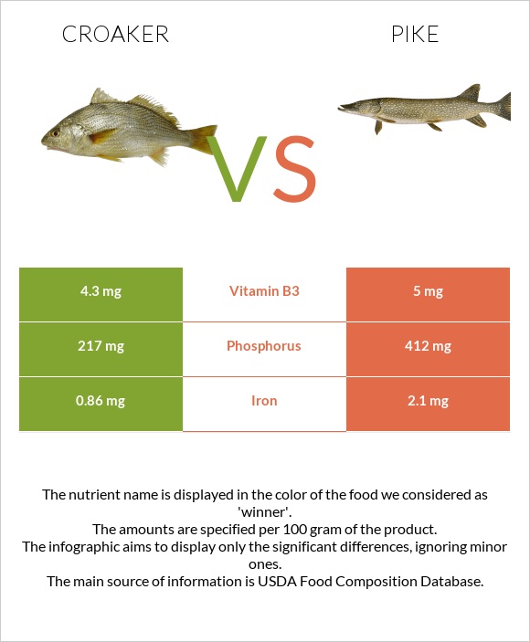 Croaker vs Pike infographic