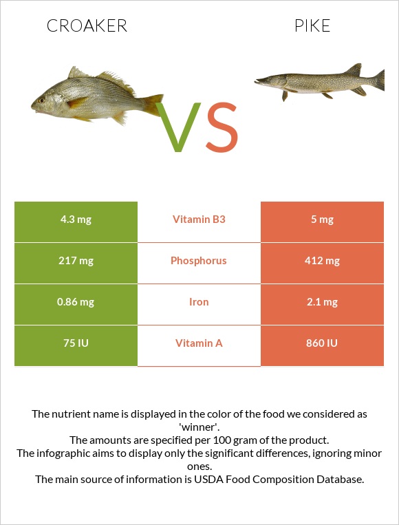 Croaker vs Pike infographic