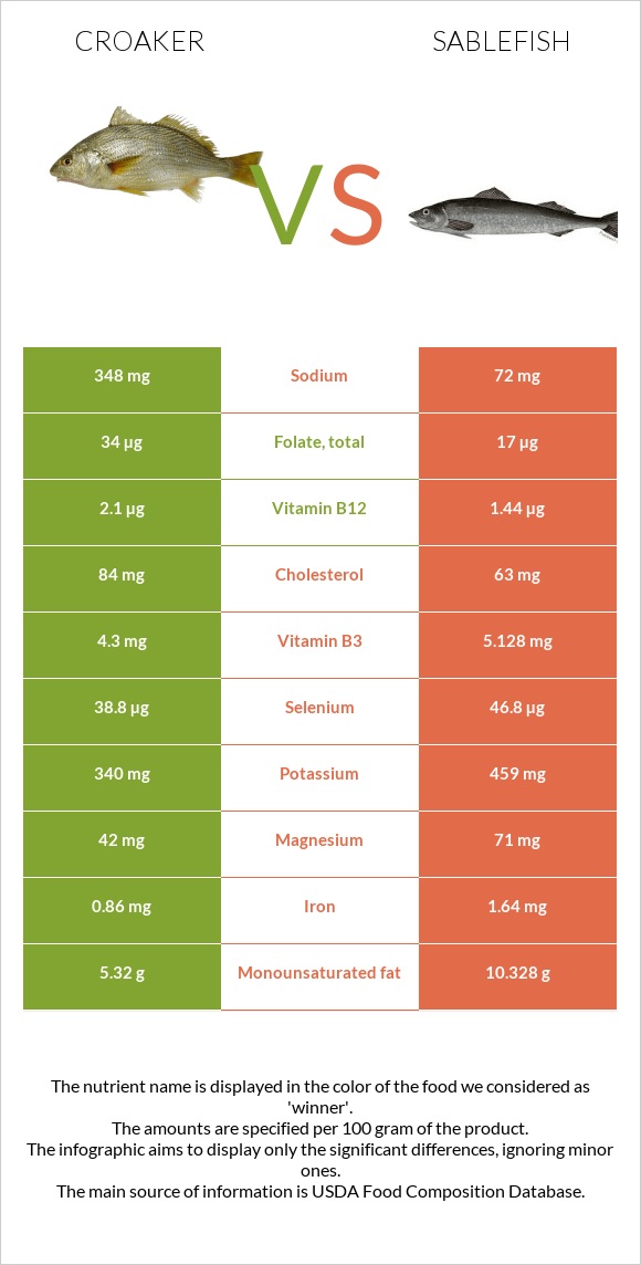 Croaker vs Sablefish infographic