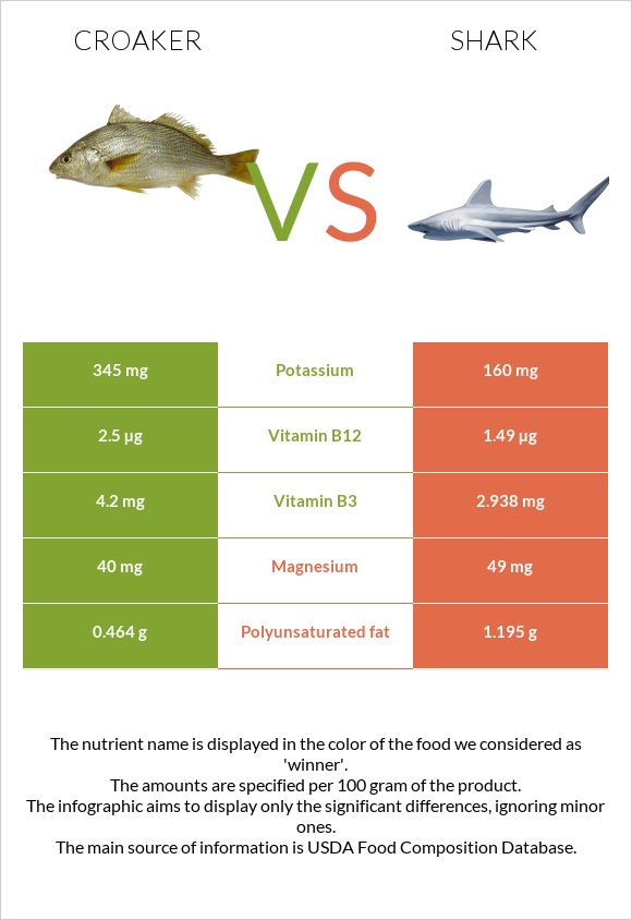 Croaker vs Shark infographic