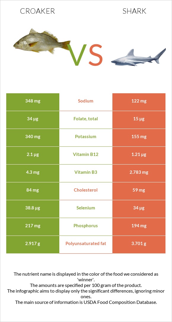 Croaker vs Շնաձկներ infographic