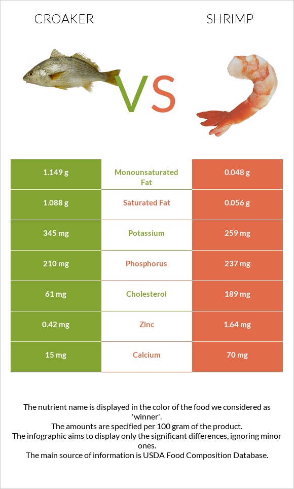 Croaker vs Shrimp infographic